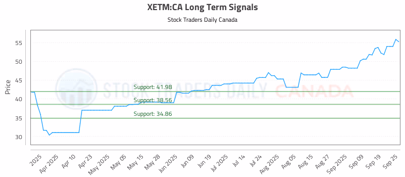 Stock Chart for XETM:CA