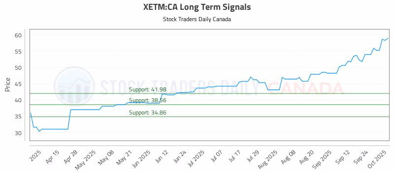 Stock Chart for XETM:CA