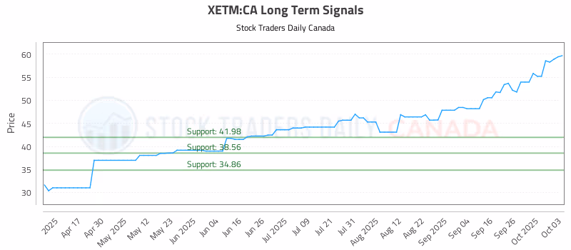 Stock Chart for XETM:CA