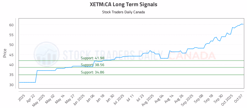 Stock Chart for XETM:CA