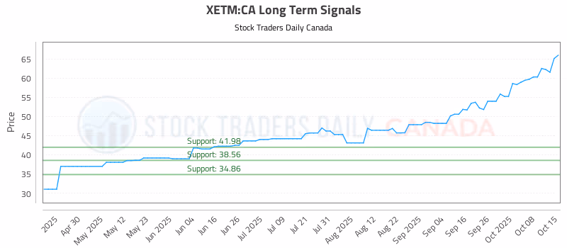 Stock Chart for XETM:CA