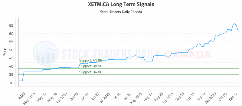 Stock Chart for XETM:CA