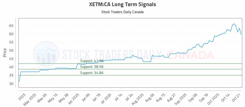 Stock Chart for XETM:CA