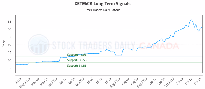 Stock Chart for XETM:CA