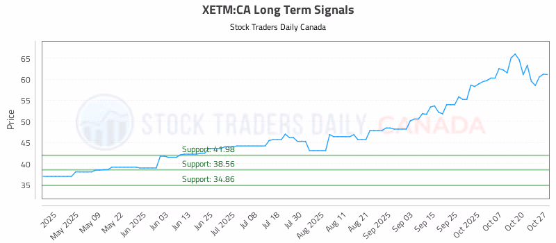 Stock Chart for XETM:CA