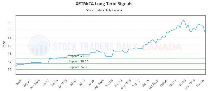Stock Chart for XETM:CA
