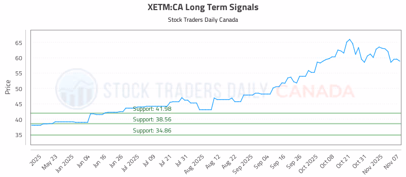 Stock Chart for XETM:CA