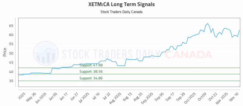 Stock Chart for XETM:CA