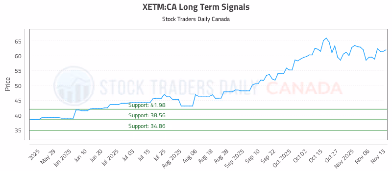 Stock Chart for XETM:CA