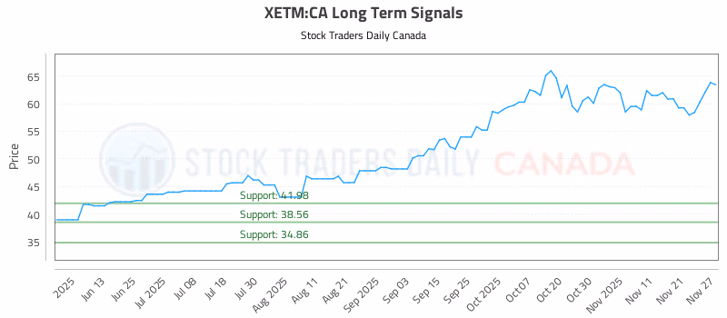 Stock Chart for XETM:CA