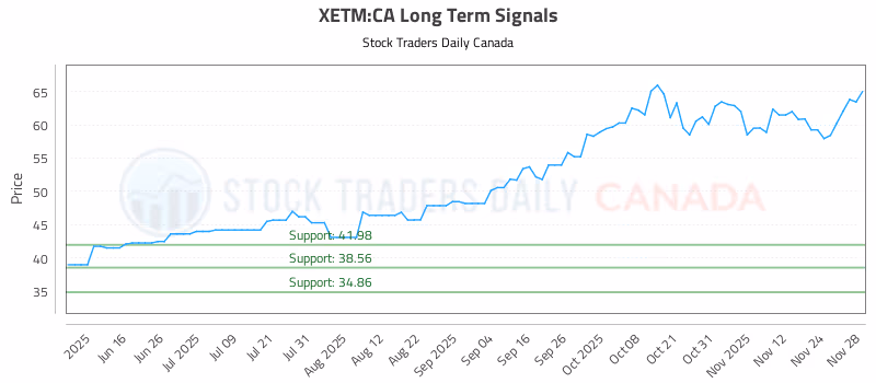 Stock Chart for XETM:CA