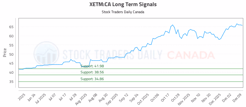 Stock Chart for XETM:CA
