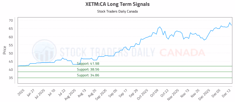 Stock Chart for XETM:CA