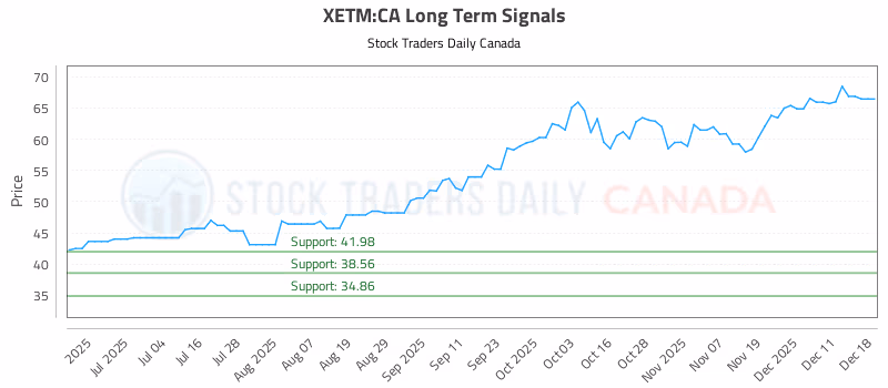 Stock Chart for XETM:CA