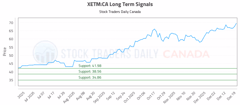 Stock Chart for XETM:CA