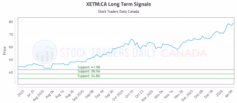 Stock Chart for XETM:CA