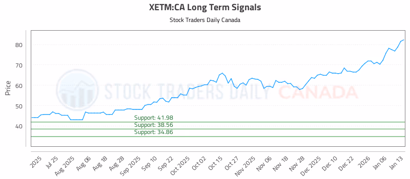 Stock Chart for XETM:CA
