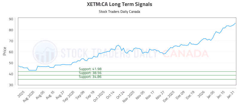 Stock Chart for XETM:CA