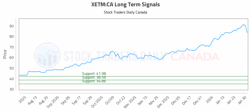 Stock Chart for XETM:CA