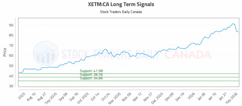 Stock Chart for XETM:CA