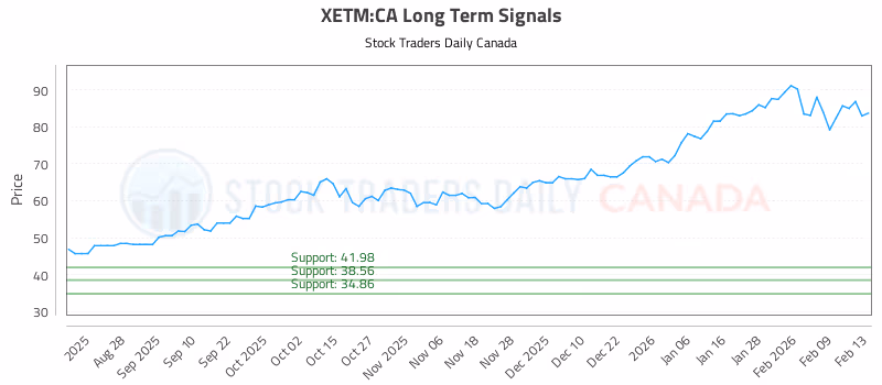 Stock Chart for XETM:CA
