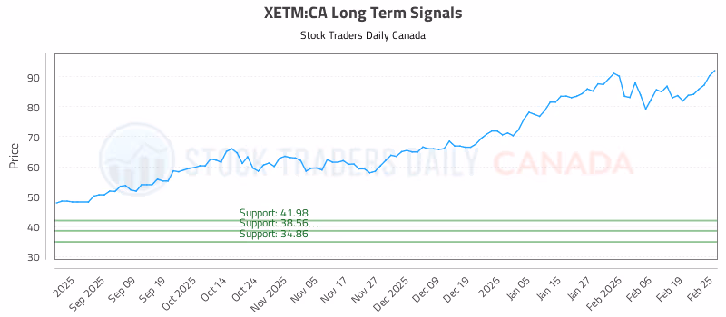 Stock Chart for XETM:CA