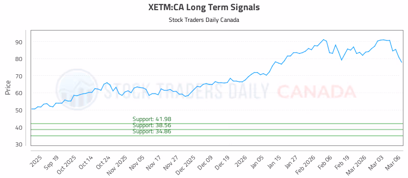 Stock Chart for XETM:CA