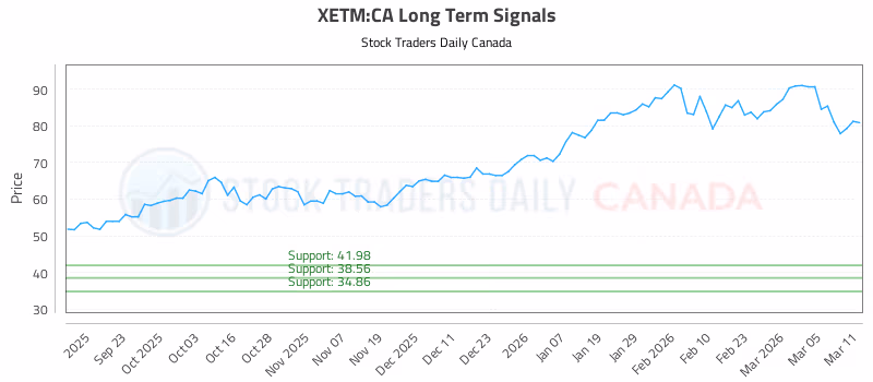 Stock Chart for XETM:CA