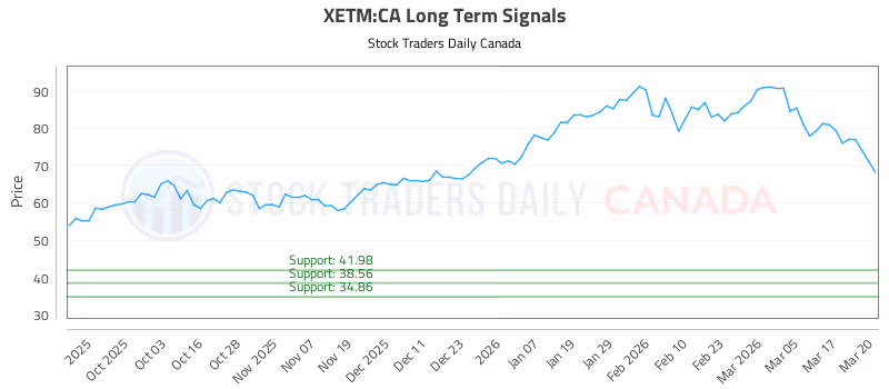 Stock Chart for XETM:CA