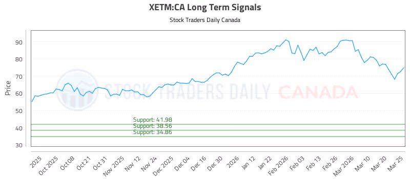 Stock Chart for XETM:CA