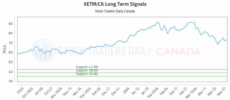 Stock Chart for XETM:CA