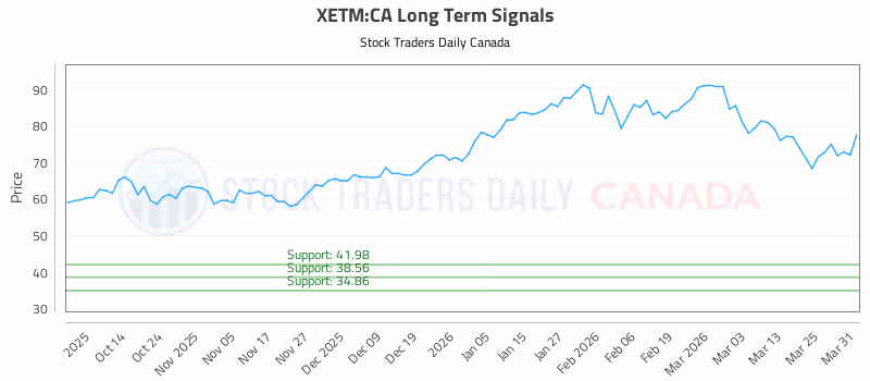 Stock Chart for XETM:CA