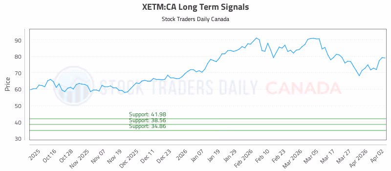Stock Chart for XETM:CA