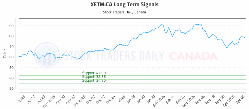 Stock Chart for XETM:CA