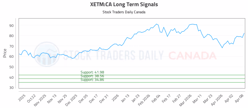 Stock Chart for XETM:CA