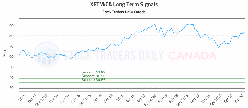 Stock Chart for XETM:CA