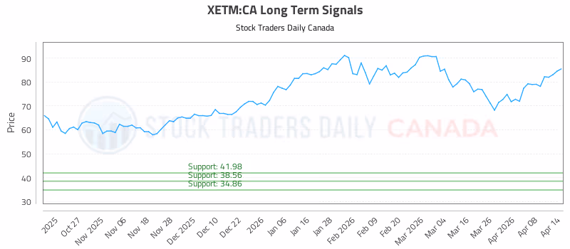 Stock Chart for XETM:CA