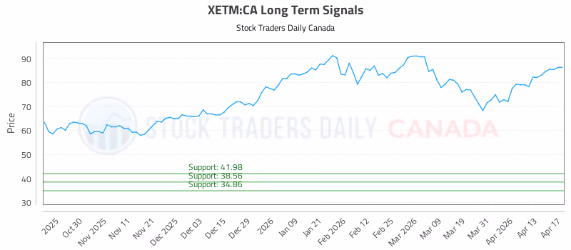 Stock Chart for XETM:CA