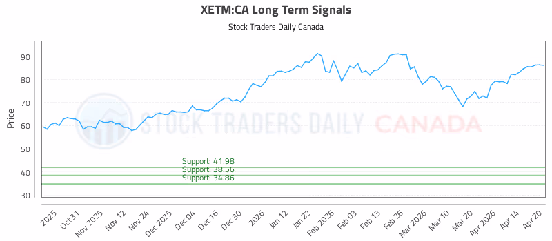 Stock Chart for XETM:CA