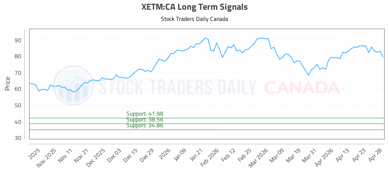 Stock Chart for XETM:CA