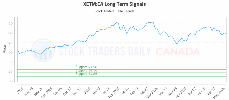 Stock Chart for XETM:CA
