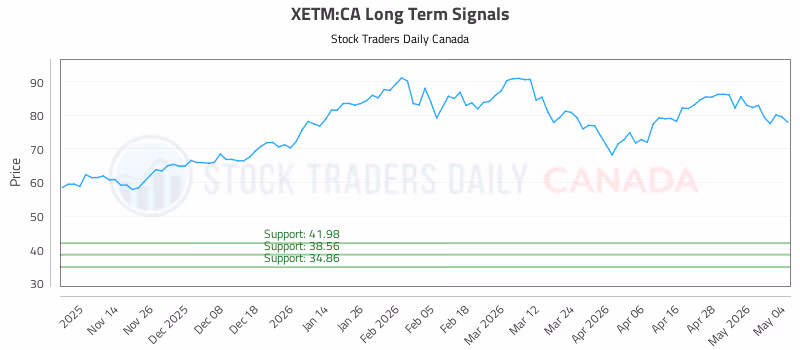 Stock Chart for XETM:CA