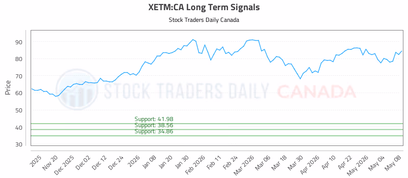 Stock Chart for XETM:CA