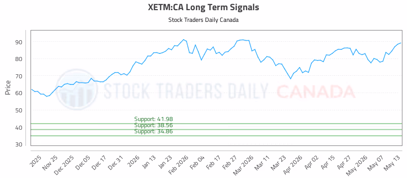 Stock Chart for XETM:CA