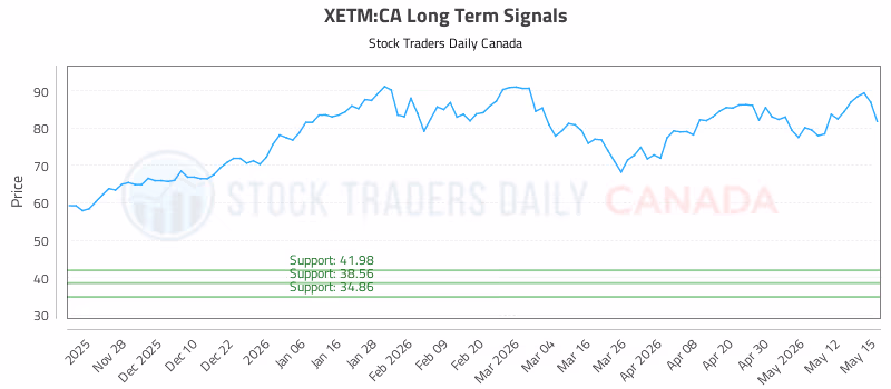 Stock Chart for XETM:CA