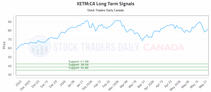 Stock Chart for XETM:CA