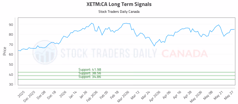 Stock Chart for XETM:CA