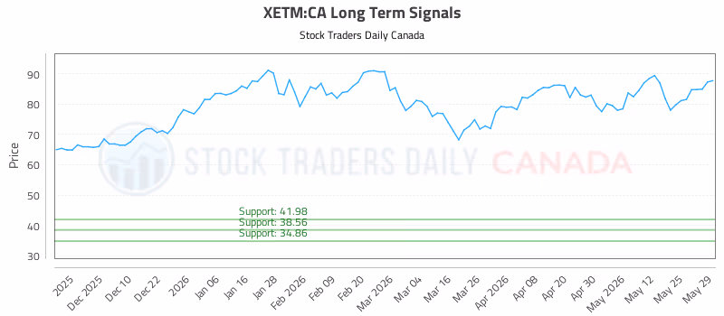 Stock Chart for XETM:CA
