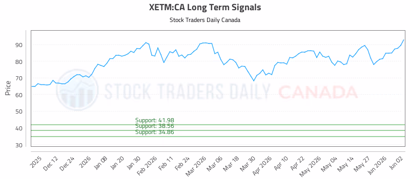 Stock Chart for XETM:CA