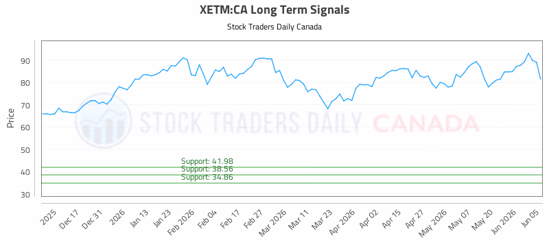 Stock Chart for XETM:CA